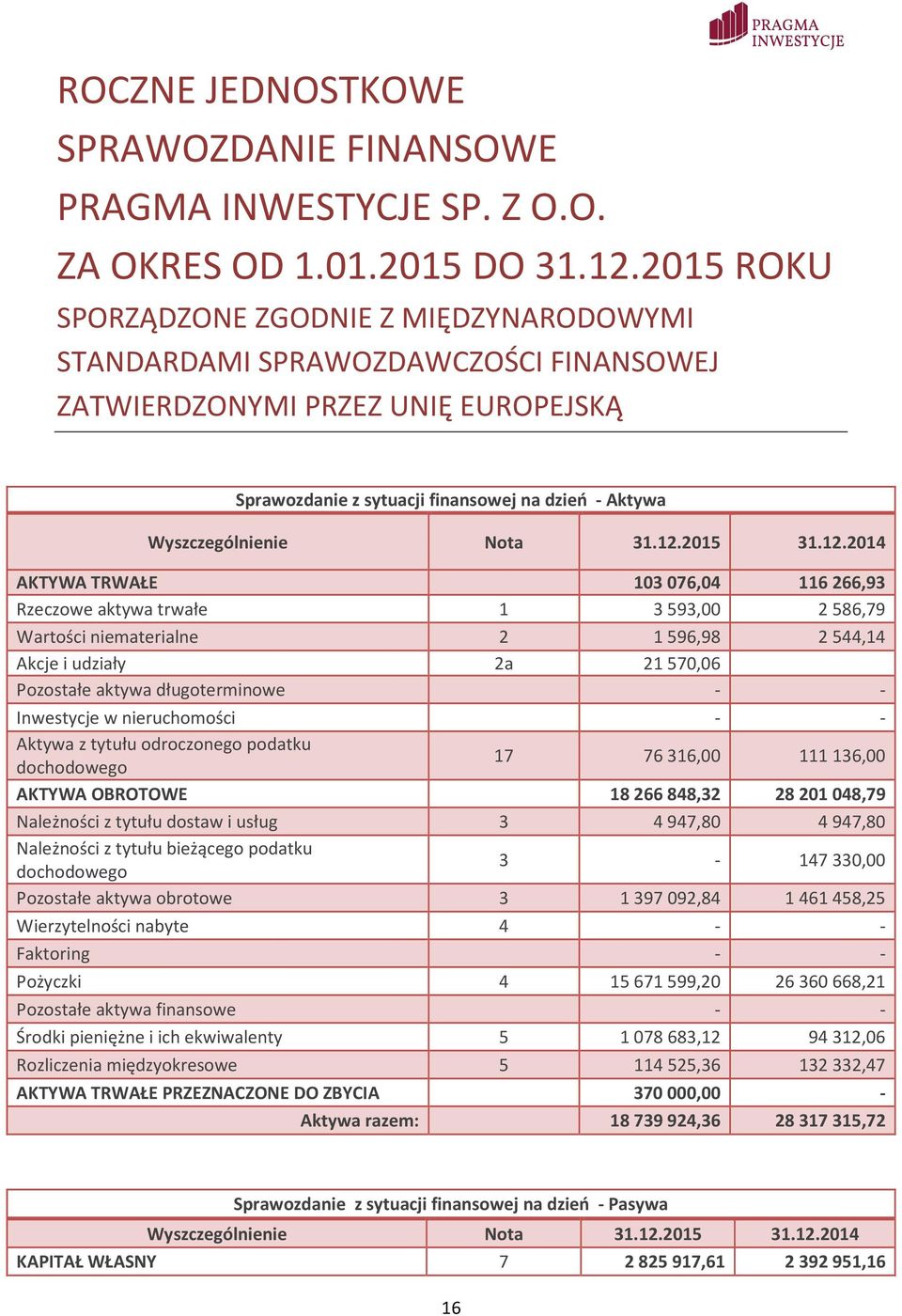 Nota AKTYWA TRWAŁE 103076,04 116266,93 Rzeczowe aktywa trwałe 1 3593,00 2586,79 Wartości niematerialne 2 1596,98 2544,14 Akcje i udziały 2a 21570,06 Pozostałe aktywa długoterminowe - - Inwestycje w