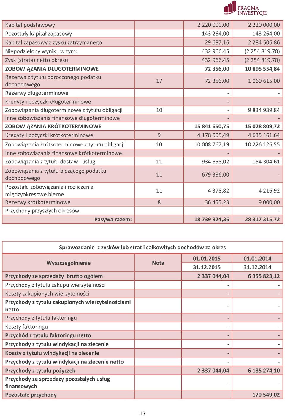 długoterminowe - - Kredyty i pożyczki długoterminowe - - Zobowiązania długoterminowe z tytułu obligacji 10-9834939,84 Inne zobowiązania finansowe długoterminowe - - ZOBOWIĄZANIA KRÓTKOTERMINOWE