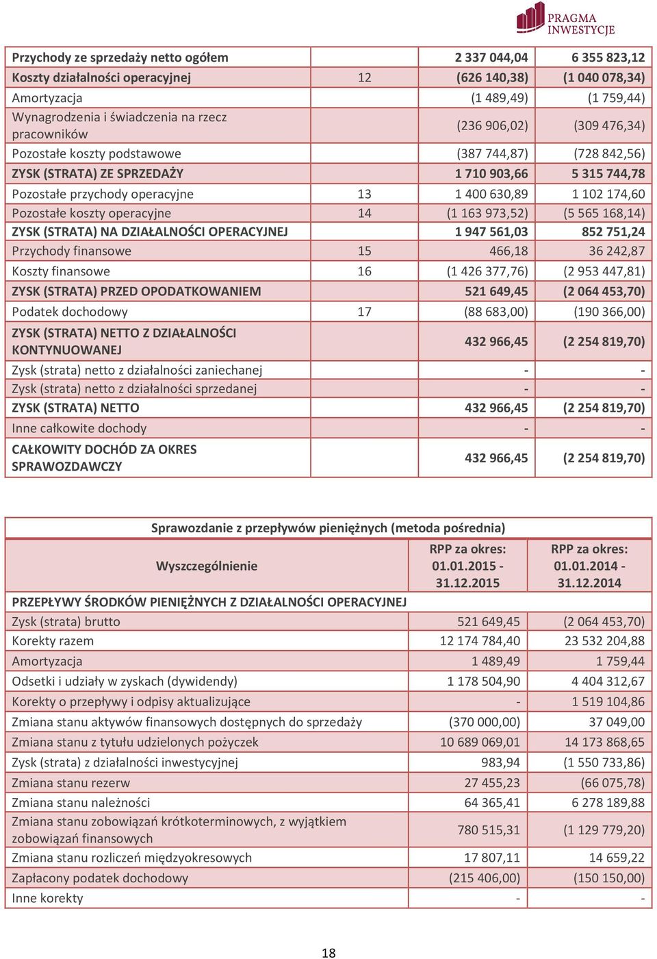 Pozostałe koszty operacyjne 14 (1163973,52) (5565168,14) ZYSK (STRATA) NA DZIAŁALNOŚCI OPERACYJNEJ 1947561,03 852751,24 Przychody finansowe 15 466,18 36242,87 Koszty finansowe 16 (1 426 377,76) (2