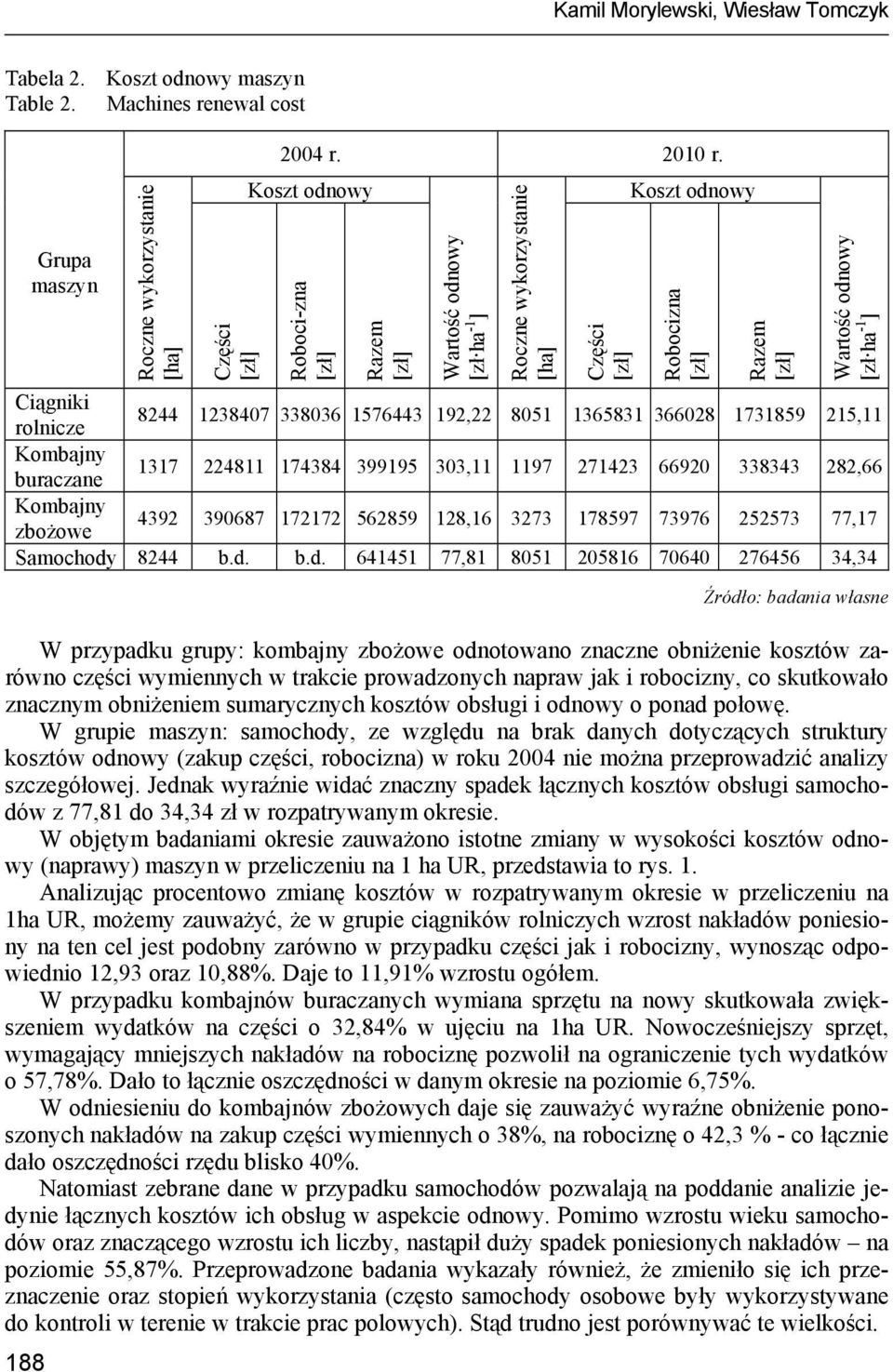 173159 15,11 Kombajny buraczane 1317 11 173 399195 303,11 1197 713 6690 3333,66 Kombajny zbożowe 39 39067 1717 5659 1,16 373 17597 73976 5573 77,17 Samochody
