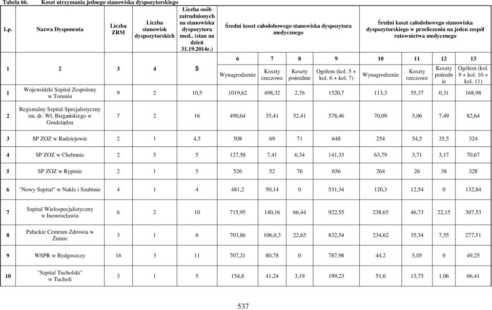 ) 1 2 3 4 5 1 Wojewódzki Szpital Zespolony w Toruniu Średni koszt całodobowego stanowiska dyspozytora medycznego Średni koszt całodobowego stanowiska dyspozytorskiego w przeliczeniu na jeden zespół