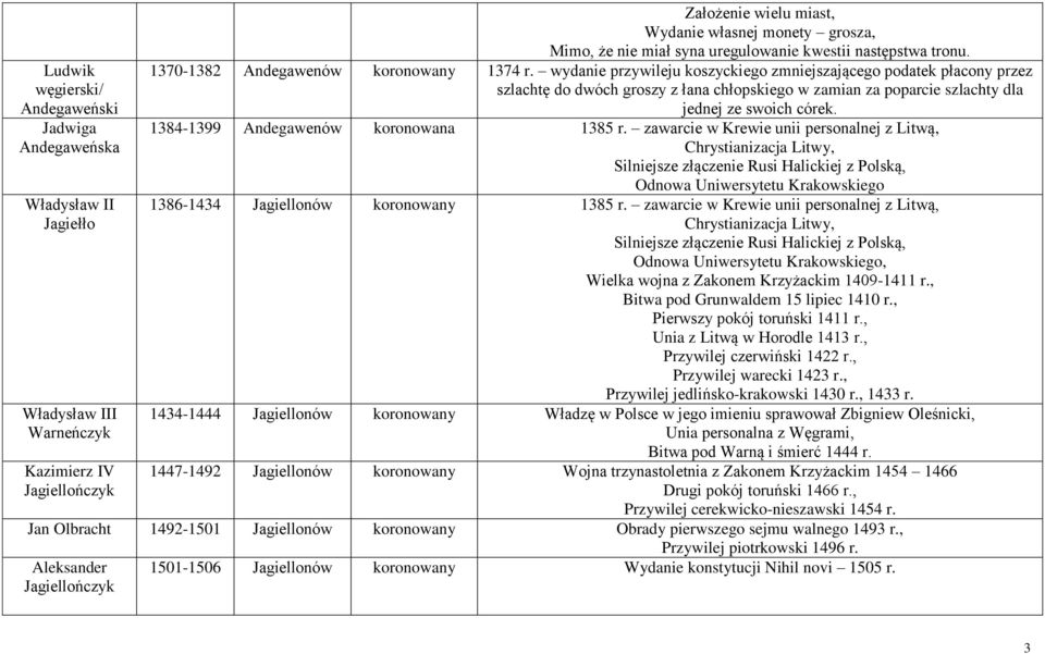 wydanie przywileju koszyckiego zmniejszającego podatek płacony przez szlachtę do dwóch groszy z łana chłopskiego w zamian za poparcie szlachty dla jednej ze swoich córek.