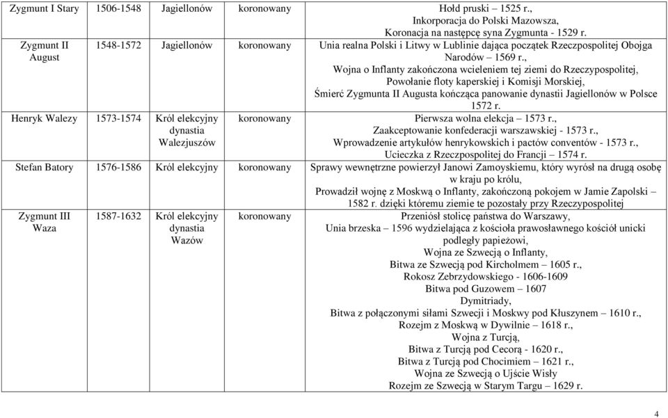 , Wojna o Inflanty zakończona wcieleniem tej ziemi do Rzeczypospolitej, Powołanie floty kaperskiej i Komisji Morskiej, Śmierć Zygmunta II Augusta kończąca panowanie dynastii Jagiellonów w Polsce 1572