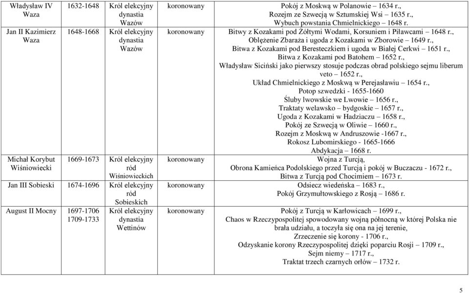 , Wybuch powstania Chmielnickiego 1648 r. Bitwy z Kozakami pod Żółtymi Wodami, Korsuniem i Piławcami 1648 r., Oblężenie Zbaraża i ugoda z Kozakami w Zborowie 1649 r.