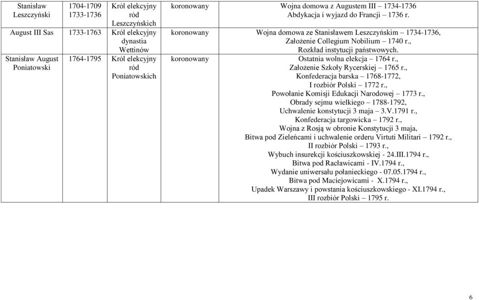 Ostatnia wolna elekcja 1764 r., Założenie Szkoły Rycerskiej 1765 r., Konfederacja barska 1768-1772, I rozbiór Polski 1772 r., Powołanie Komisji Edukacji Narodowej 1773 r.