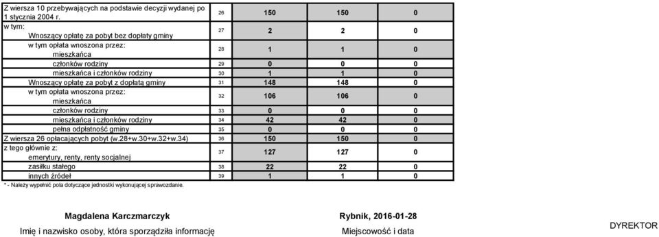 Wnoszący opłatę za pobyt z dopłatą gminy 31 148 148 w tym opłata wnoszona przez: 32 16 16 mieszkańca członków rodziny 33 mieszkańca i członków rodziny 34 42 42