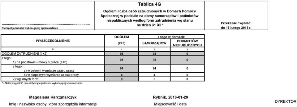 podziale na domy samorządów i podmiotów niepublicznych według form zatrudnienia wg stanu na dzień 31 XII * OGÓŁEM z tego w