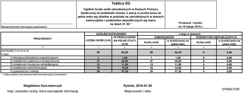 PRACOWNICY OGÓŁEM (1+2+3+4+5) 1) kierujący jednostkami organizacyjnymi 2) działalności opiekuńczo-terapeutycznej 3) działalności medyczno-rehabilitacyjnej 4) działalności administracyjnej 5)