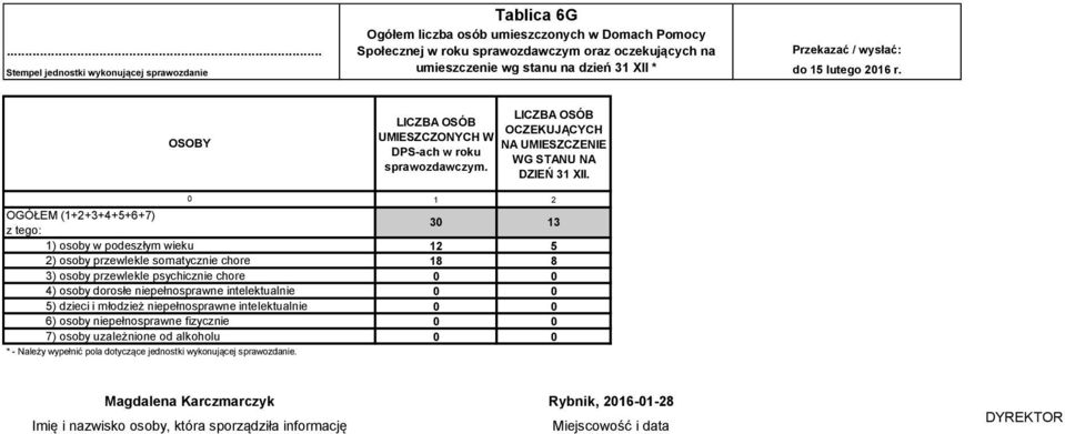 OSOBY OGÓŁEM (1+2+3+4+5+6+7) 1) osoby w podeszłym wieku 2) osoby przewlekle somatycznie chore 3) osoby przewlekle psychicznie chore 4) osoby dorosłe niepełnosprawne