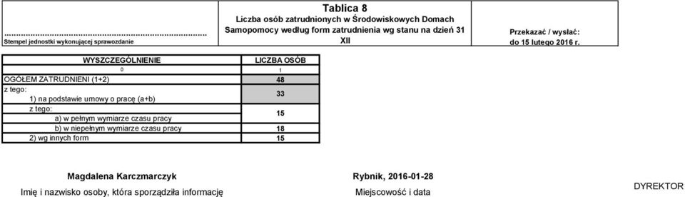 osób zatrudnionych w Środowiskowych Domach Samopomocy według form zatrudnienia wg stanu na