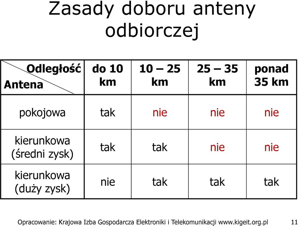 kierunkowa (duży zysk) tak tak nie nie nie tak tak tak Opracowanie: