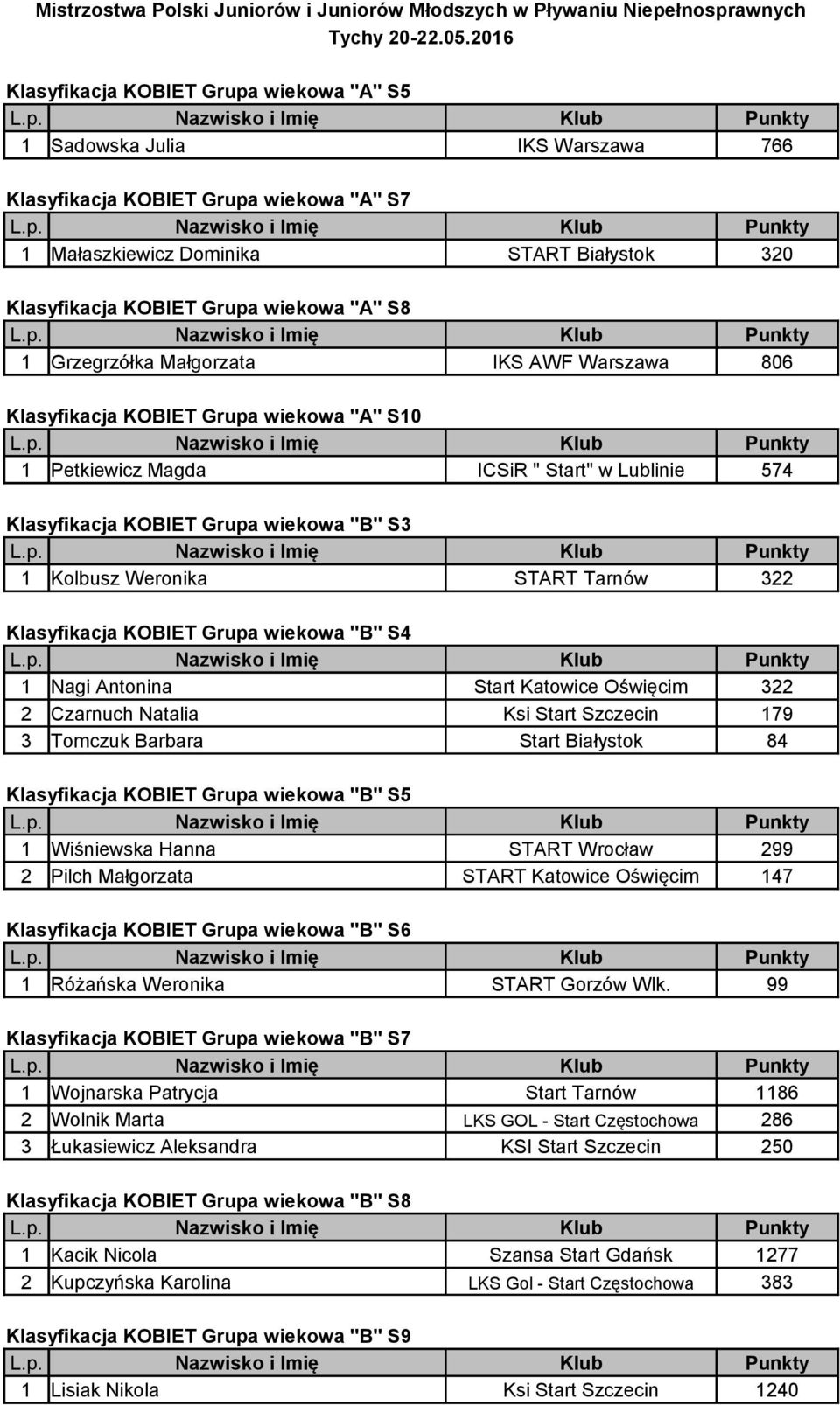 "A" S8 1 Grzegrzółka Małgorzata IKS AWF Warszawa 806 Klasyfikacja KOBIET Grupa wiekowa "A" S10 1 Petkiewicz Magda ICSiR " Start" w Lublinie 574 Klasyfikacja KOBIET Grupa wiekowa "B" S3 1 Kolbusz