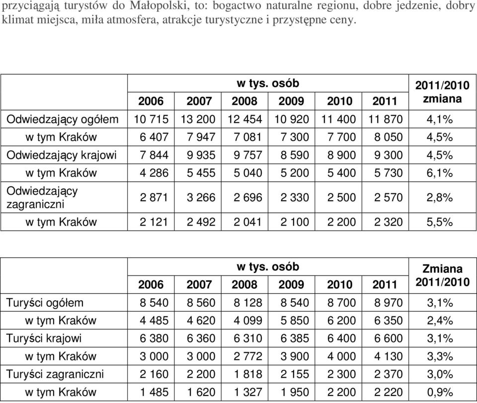 9 935 9 757 8 590 8 900 9 300 4,5% w tym Kraków 4 286 5 455 5 040 5 200 5 400 5 730 6,1% Odwiedzający zagraniczni 2 871 3 266 2 696 2 330 2 500 2 570 2,8% w tym Kraków 2 121 2 492 2 041 2 100 2 200 2