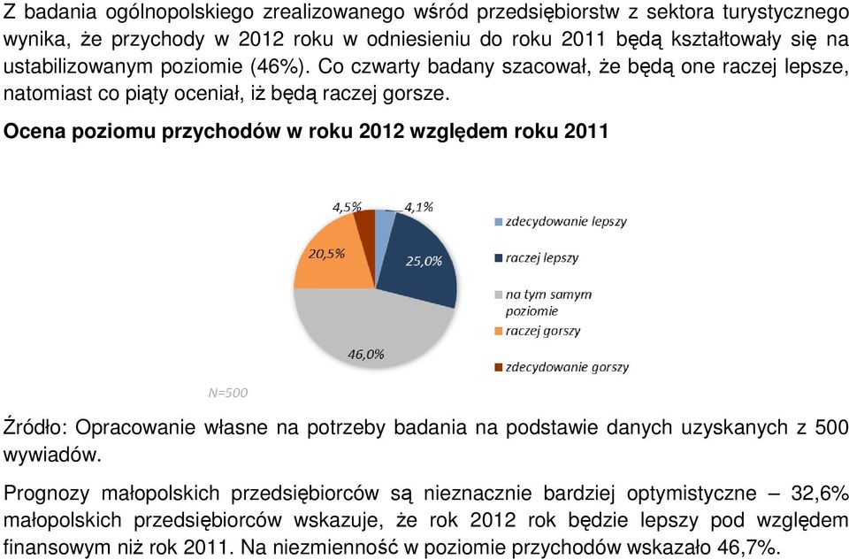 Ocena poziomu przychodów w roku 2012 względem roku 2011 Źródło: Opracowanie własne na potrzeby badania na podstawie danych uzyskanych z 500 wywiadów.