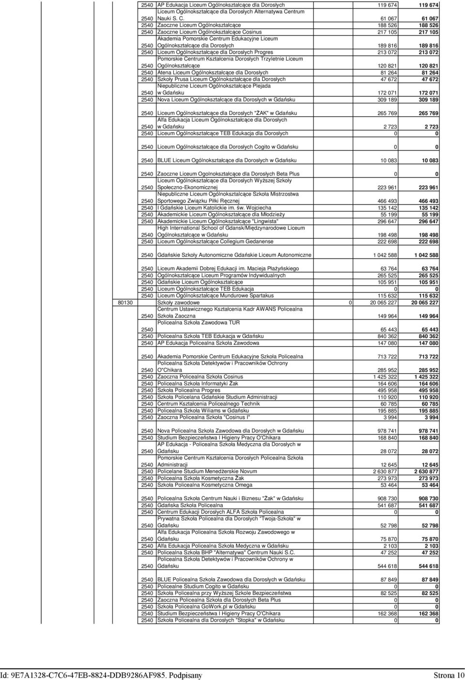 61 067 61 067 Zaoczne Liceum Ogólnokształcące 188 526 188 526 Zaoczne Liceum Ogólnokształcące Cosinus 217 105 217 105 Akademia Pomorskie Centrum Edukacyjne Liceum Ogólnokształcące dla Dorosłych 189