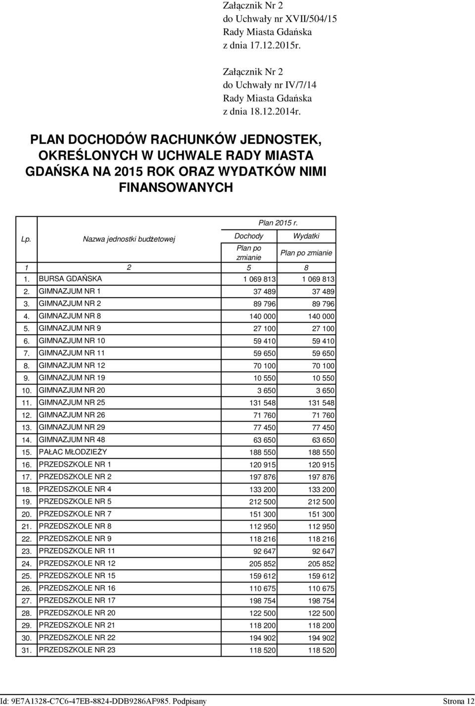 Nazwa jednostki budżetowej Dochody Wydatki Plan po zmianie Plan po zmianie 1 2 5 8 1. BURSA GDAŃSKA 1 069 813 1 069 813 2. GIMNAZJUM NR 1 37 489 37 489 3. GIMNAZJUM NR 2 89 796 89 796 4.