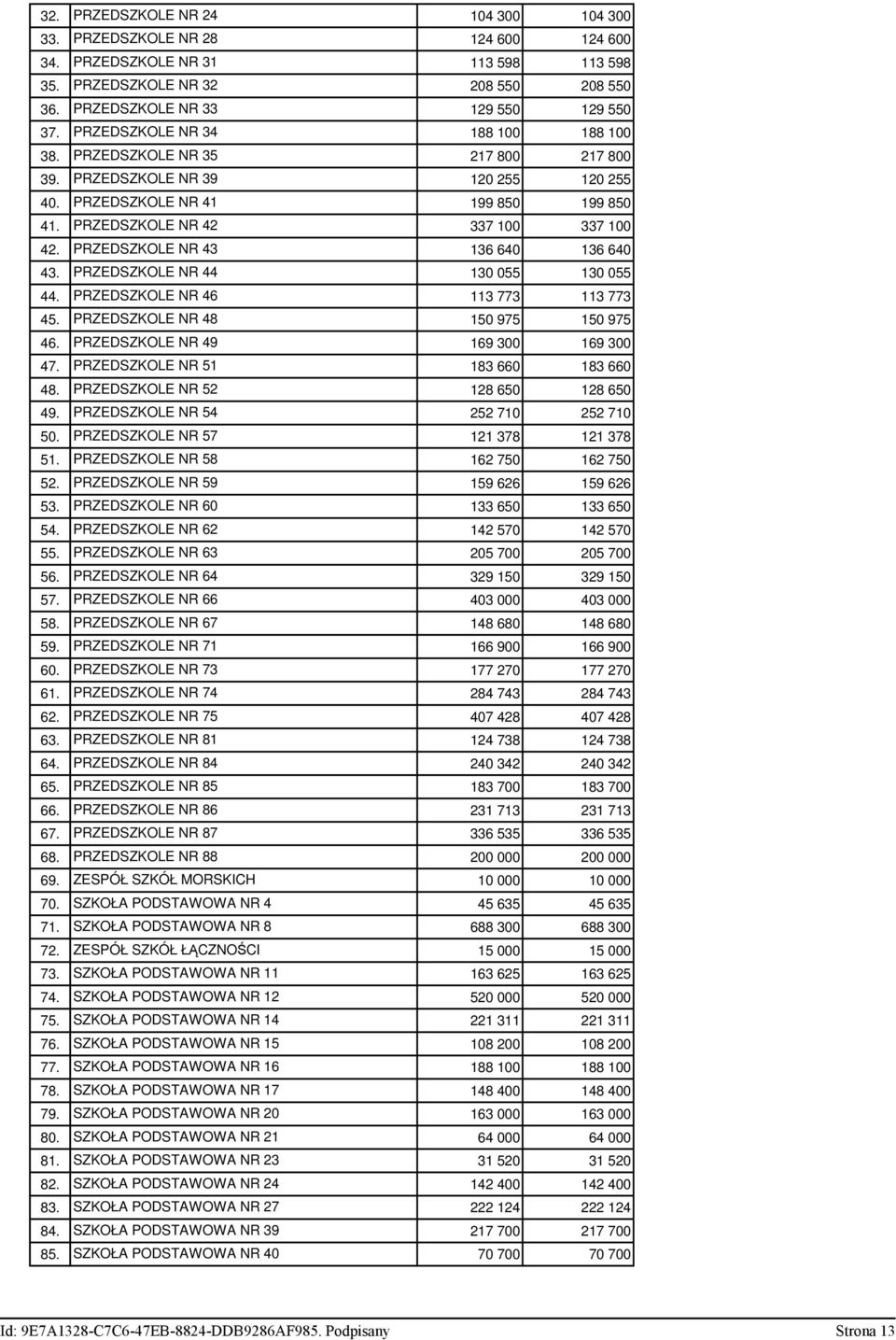 PRZEDSZKOLE NR 43 136 640 136 640 43. PRZEDSZKOLE NR 44 130 055 130 055 44. PRZEDSZKOLE NR 46 113 773 113 773 45. PRZEDSZKOLE NR 48 150 975 150 975 46. PRZEDSZKOLE NR 49 169 300 169 300 47.