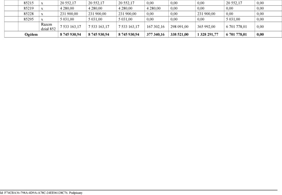 031,00 0,00 0,00 0,00 5 031,00 0,00 Razem dział 852 7 533 163,17 7 533 163,17 7 533 163,17 167 302,16 298 091,00 365