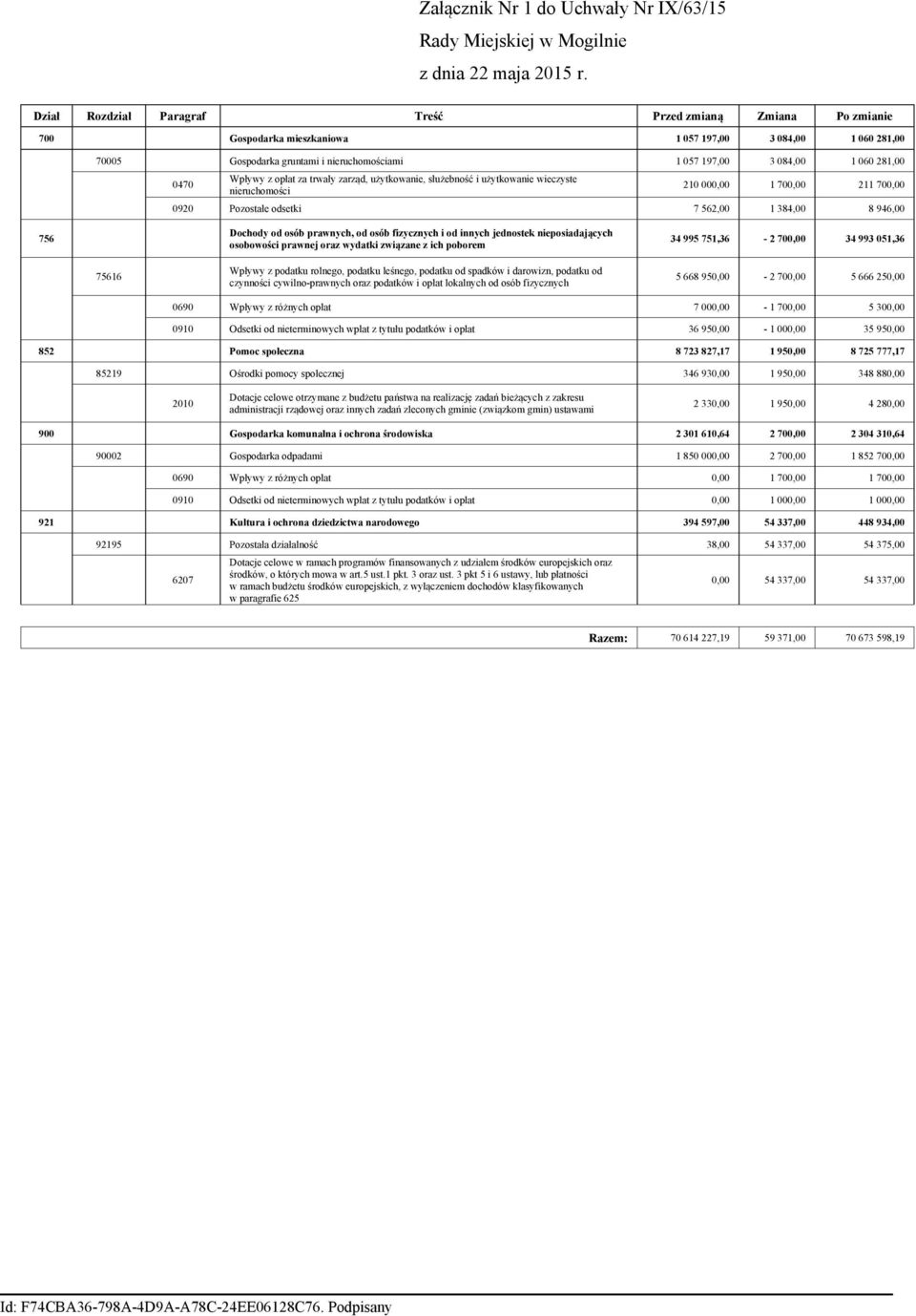 281,00 0470 Wpływy z opłat za trwały zarząd, użytkowanie, służebność i użytkowanie wieczyste nieruchomości 210 000,00 1 700,00 211 700,00 0920 Pozostałe odsetki 7 562,00 1 384,00 8 946,00 756 Dochody