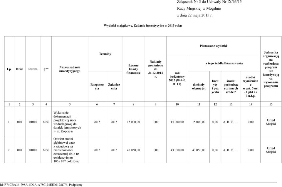 rok budżetowy 2015 (8+9+1 0+11) dochody własne jst z tego źródła finansowania kred yty i po