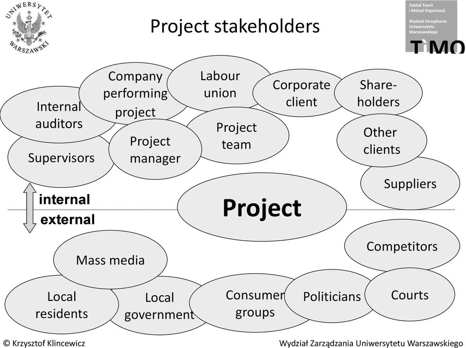 Shareholders Other clients internal external Project Suppliers Mass