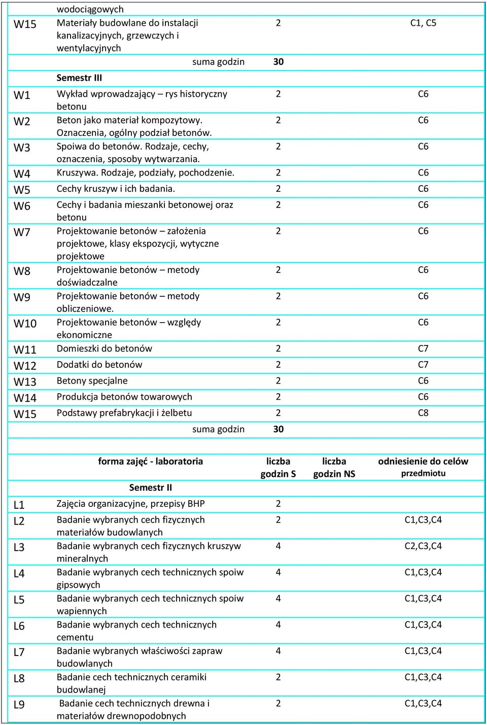 W6 Cechy i badania oraz betonu W7 Projektowanie betonów założenia projektowe, klasy ekspozycji, wytyczne projektowe W8 Projektowanie betonów metody doświadczalne W9 Projektowanie betonów metody