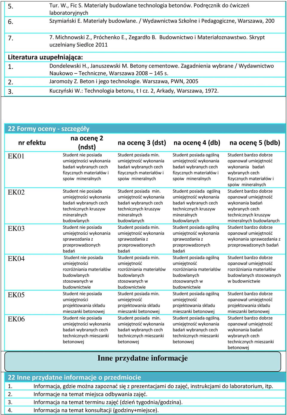 Zagadnienia wybrane / Wydawnictwo Naukowo Techniczne, Warszawa 008 145 s.. Jaromoży Z. Beton i jego technologie. Warszawa, PWN, 005 3. Kuczyński W.: Technologia betonu, t I cz., Arkady, Warszawa, 197.