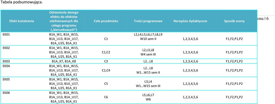 przedmiotu Treści programowe Narzędzia dydaktyczne Sposób oceny C1 C1,C L,L4,L5,L6,L7,L8,L9 W10 sem II 1,,3,4,5,6 F1,F,P1,P