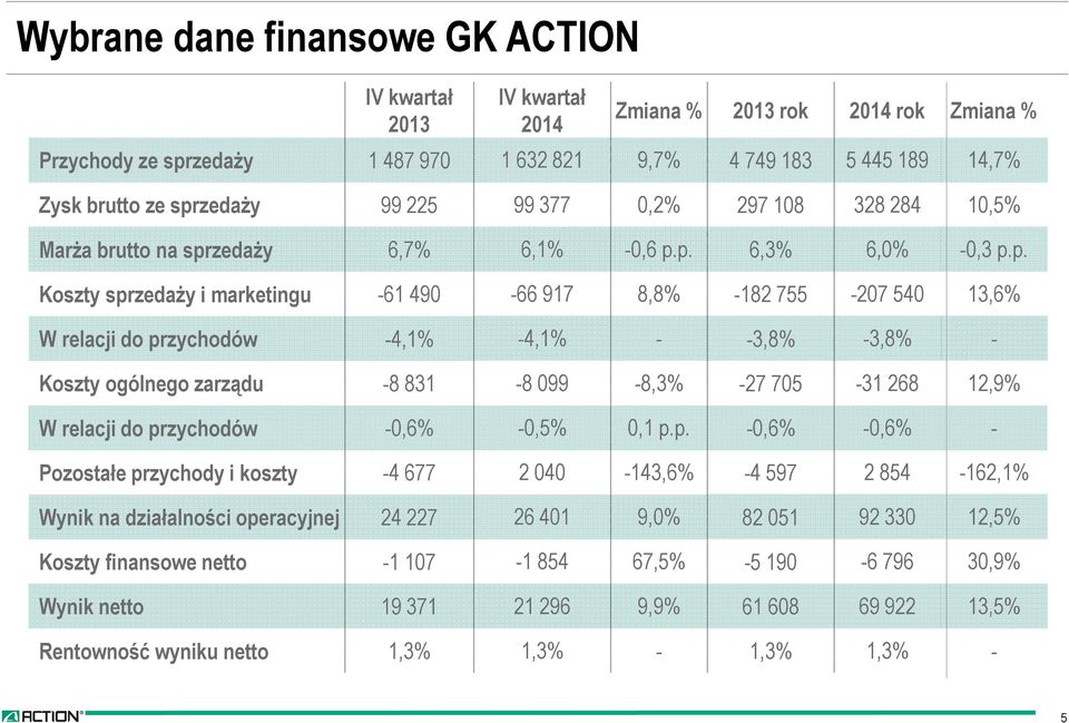 zedaży 6,7% 6,1% -0,6 p.