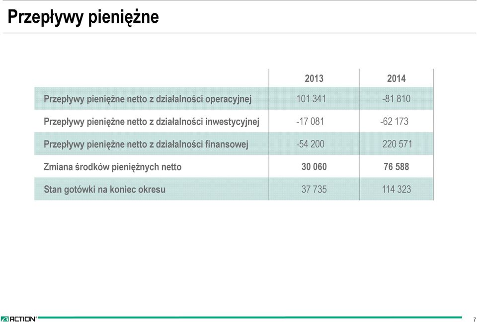 173 Przepływy pieniężne netto z działalności finansowej -54 200 220 571 Zmiana
