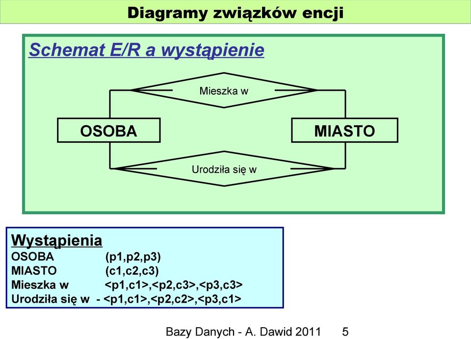 MIASTO (c1,c2,c3) Mieszka w <p1,c1>,<p2,c3>,<p3,c3>