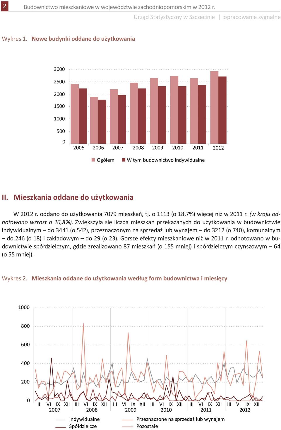 oddano do użytkowania 7079 mieszkań, tj. o 1113 (o 18,7%) więcej niż w 2011 r. (w kraju odnotowano wzrost o 16,8%).