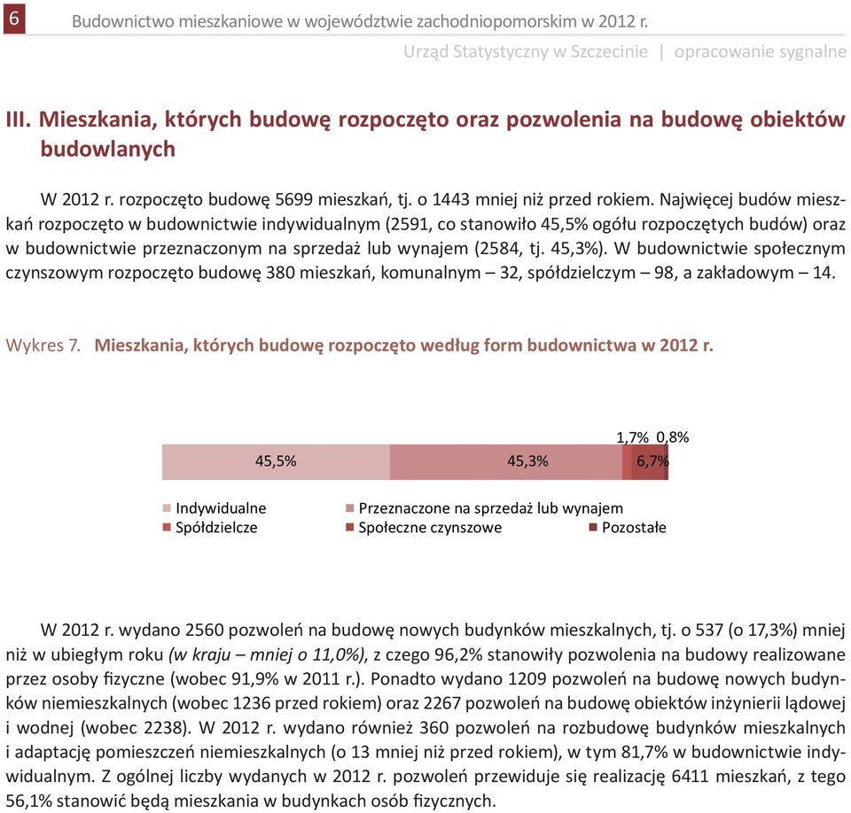 Najwięcej budów mieszkań rozpoczęto w budownictwie indywidualnym (2591, co stanowiło 45,5% ogółu rozpoczętych budów) oraz w budownictwie przeznaczonym na sprzedaż lub wynajem (2584, tj. 45,3%).