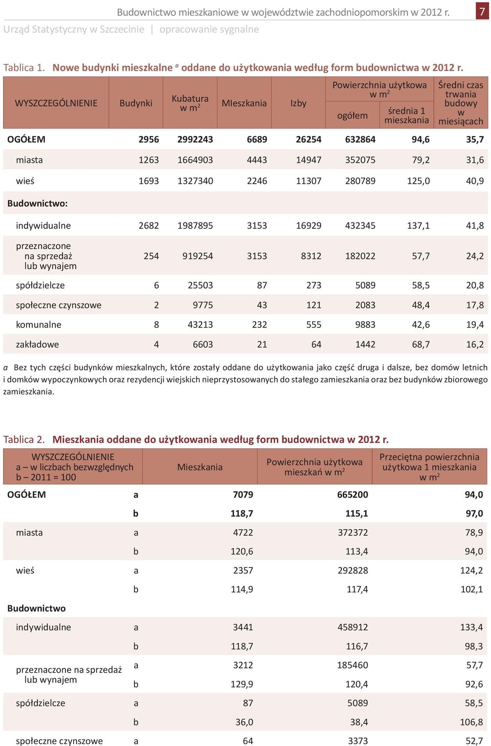 1664903 4443 14947 352075 79,2 31,6 wieś 1693 1327340 2246 11307 280789 125,0 40,9 Budownictwo: indywidualne 2682 1987895 3153 16929 432345 137,1 41,8 przeznaczone na sprzedaż lub wynajem 254 919254