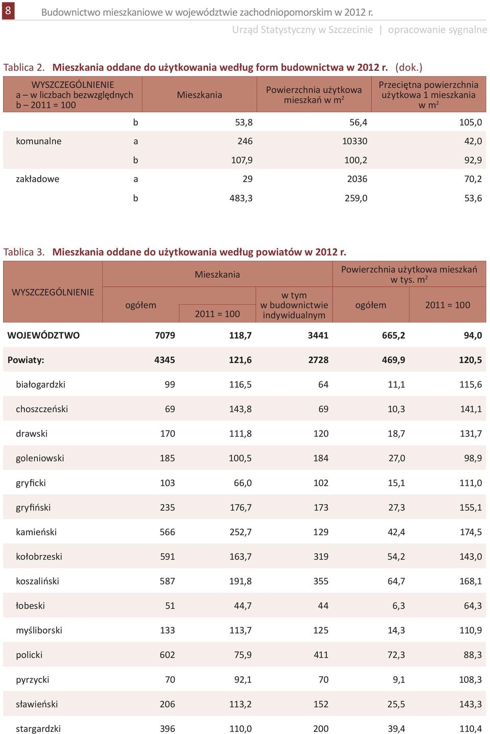 ) Przeciętna powierzchnia użytkowa 1 mieszkania w m 2 b 53,8 56,4 105,0 komunalne a 246 10330 42,0 b 107,9 100,2 92,9 zakładowe a 29 2036 70,2 b 483,3 259,0 53,6 Tablica 3.