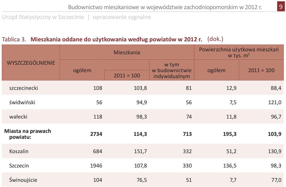 ) Powierzchnia użytkowa mieszkań w tys.