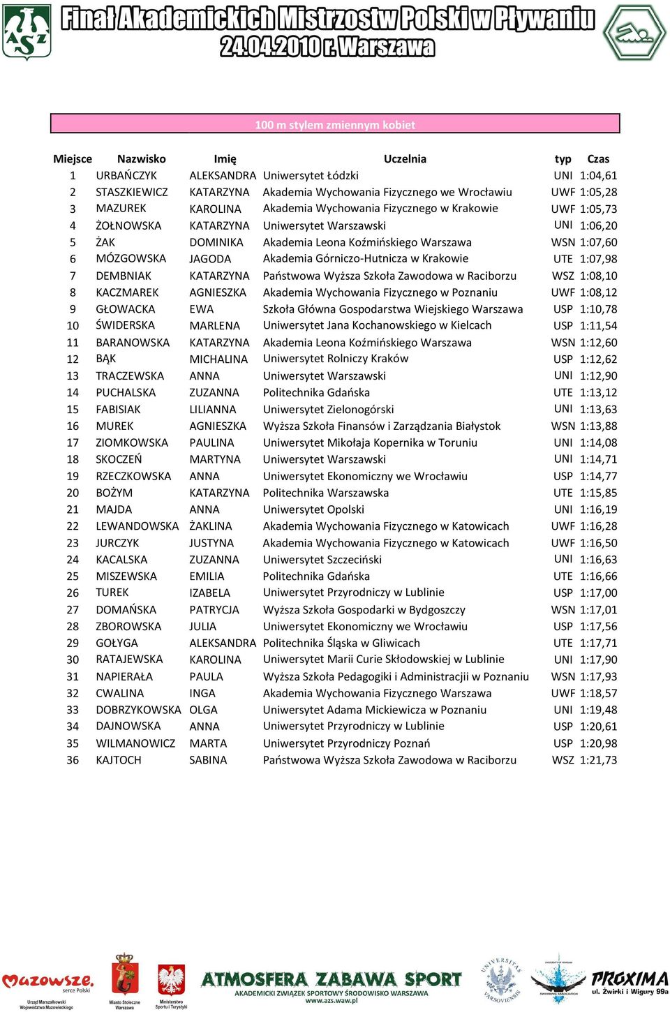 Górniczo-Hutnicza w Krakowie UTE 1:07,98 7 DEMBNIAK KATARZYNA Państwowa Wyższa Szkoła Zawodowa w Raciborzu WSZ 1:08,10 8 KACZMAREK AGNIESZKA Akademia Wychowania Fizycznego w Poznaniu UWF 1:08,12 9