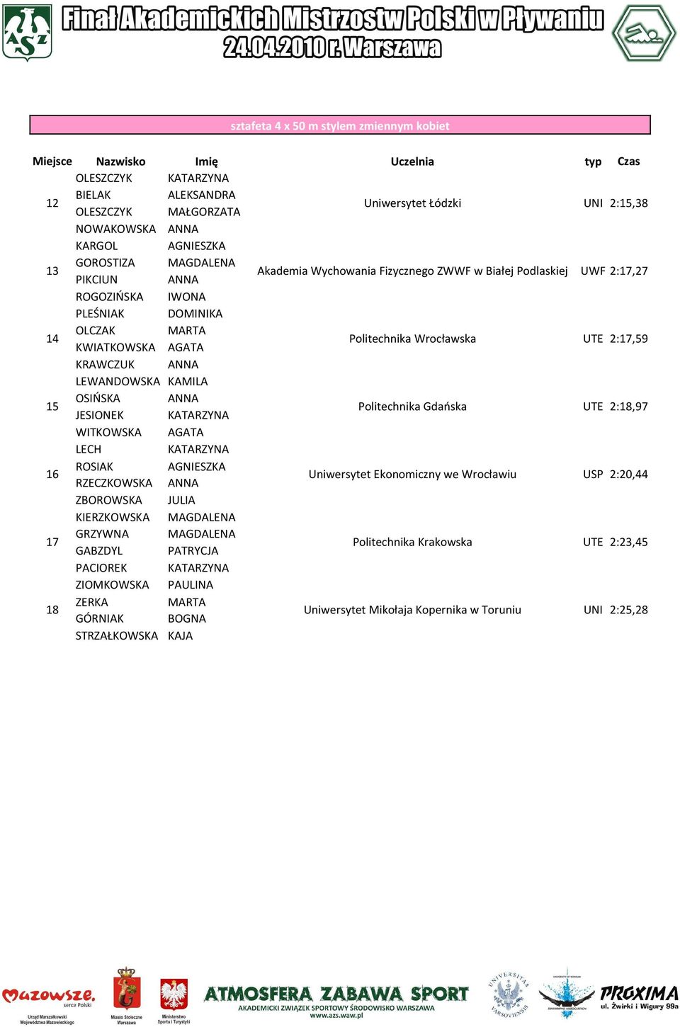 LEWANDOWSKA KAMILA OSIŃSKA ANNA JESIONEK KATARZYNA Politechnika Gdańska UTE 2:18,97 WITKOWSKA AGATA LECH KATARZYNA 16 ROSIAK AGNIESZKA RZECZKOWSKA ANNA Uniwersytet Ekonomiczny we Wrocławiu USP