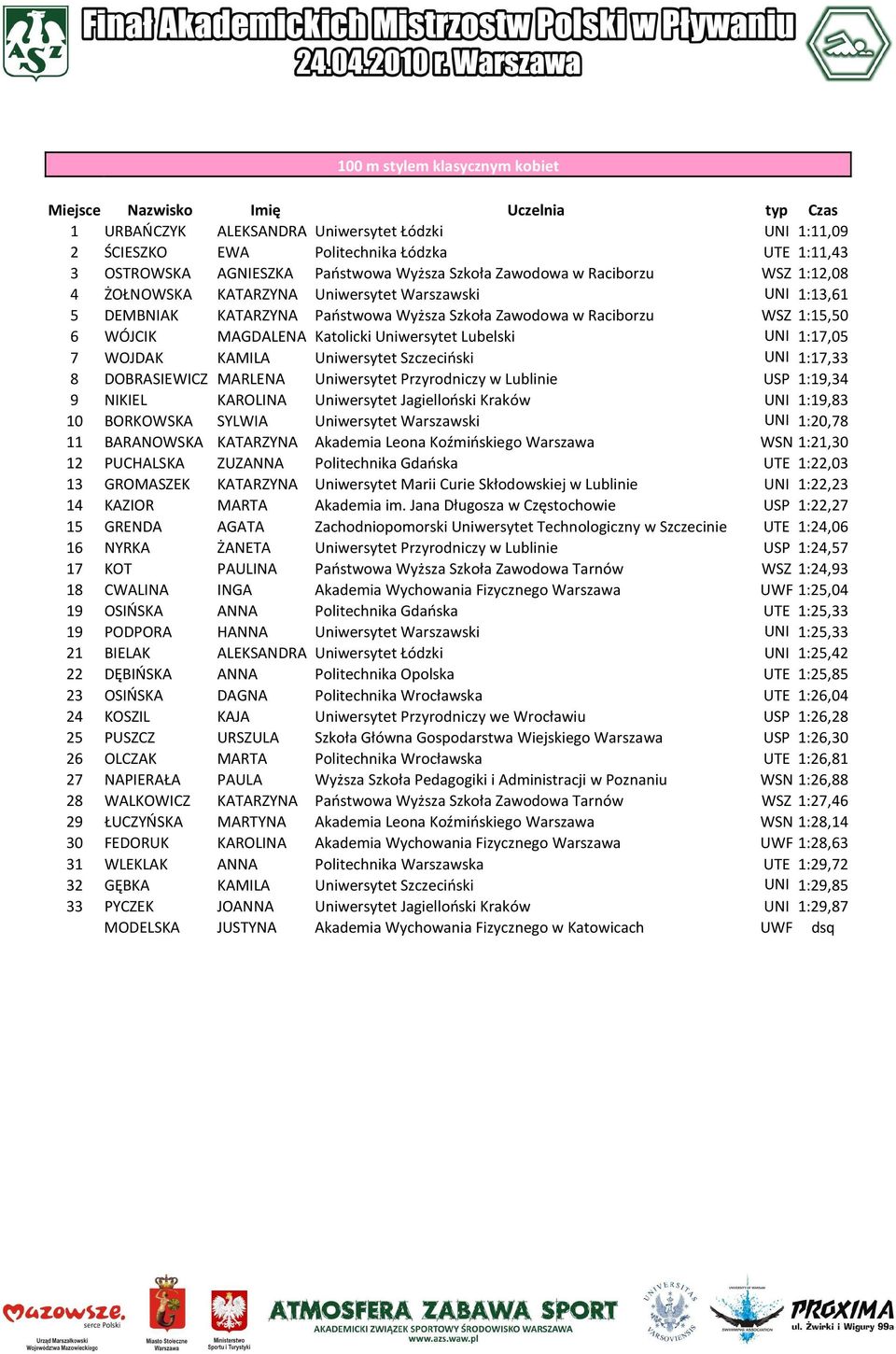 UNI 1:17,05 7 WOJDAK KAMILA Uniwersytet Szczeciński UNI 1:17,33 8 DOBRASIEWICZ MARLENA Uniwersytet Przyrodniczy w Lublinie USP 1:19,34 9 NIKIEL KAROLINA Uniwersytet Jagielloński Kraków UNI 1:19,83 10