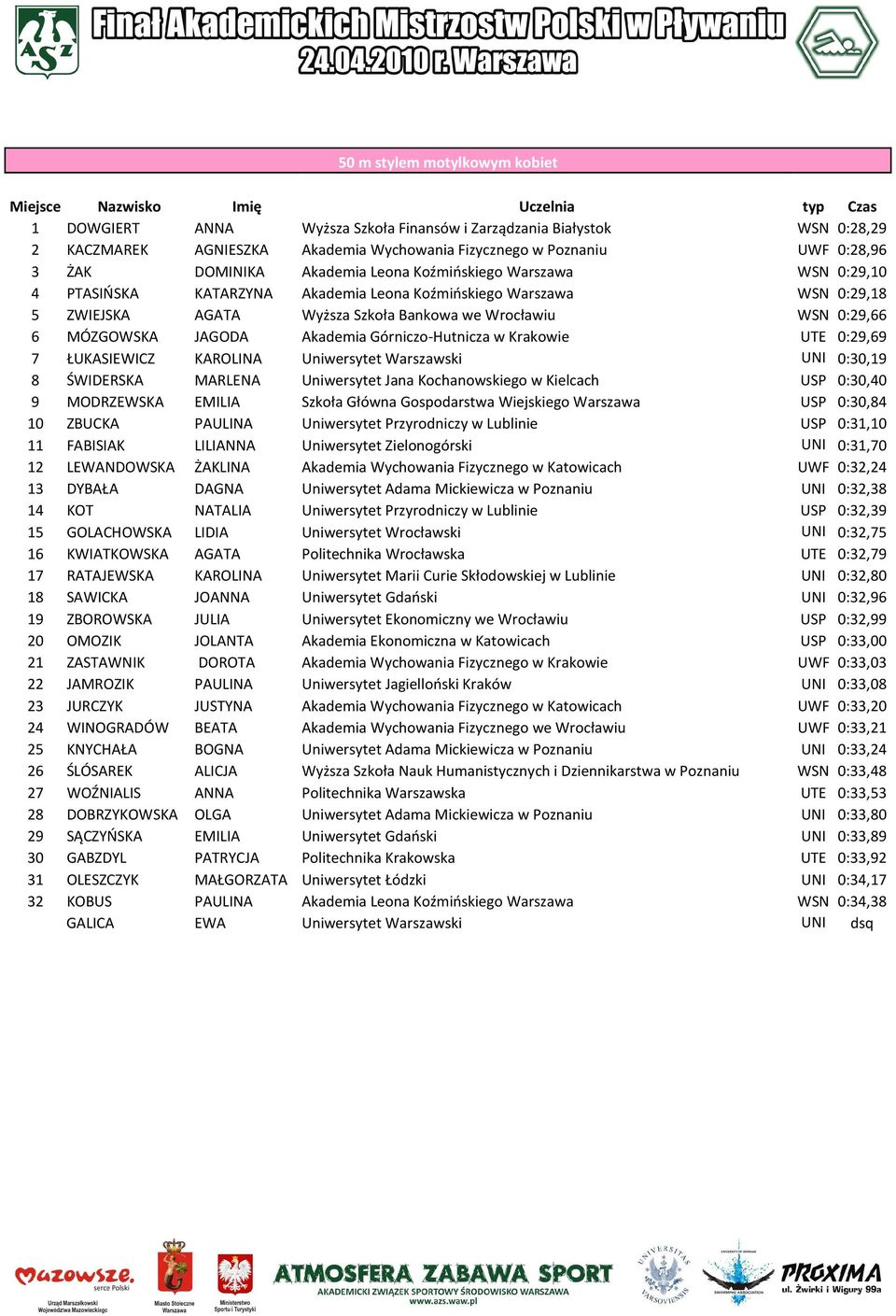 JAGODA Akademia Górniczo-Hutnicza w Krakowie UTE 0:29,69 7 ŁUKASIEWICZ KAROLINA Uniwersytet Warszawski UNI 0:30,19 8 ŚWIDERSKA MARLENA Uniwersytet Jana Kochanowskiego w Kielcach USP 0:30,40 9