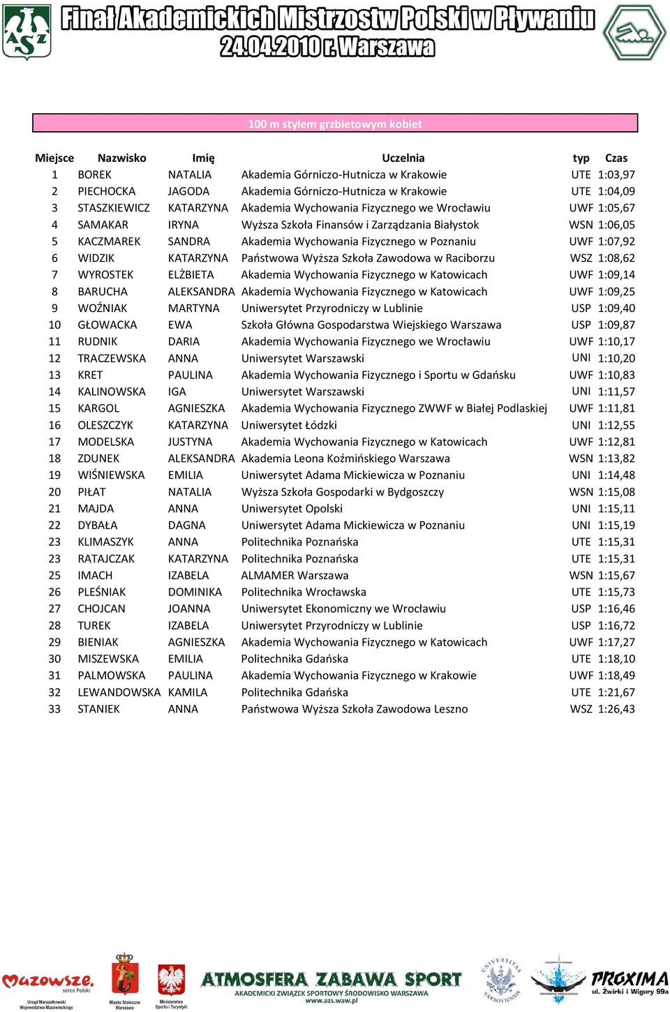 1:07,92 6 WIDZIK KATARZYNA Państwowa Wyższa Szkoła Zawodowa w Raciborzu WSZ 1:08,62 7 WYROSTEK ELŻBIETA Akademia Wychowania Fizycznego w Katowicach UWF 1:09,14 8 BARUCHA ALEKSANDRA Akademia