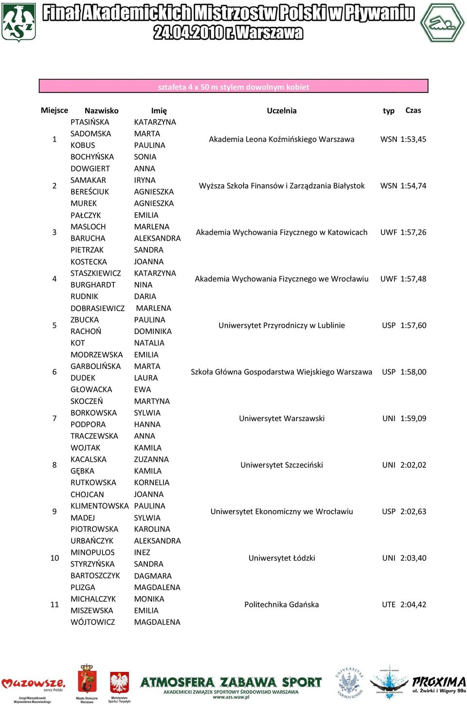 PIETRZAK SANDRA KOSTECKA JOANNA 4 STASZKIEWICZ KATARZYNA BURGHARDT NINA Akademia Wychowania Fizycznego we Wrocławiu UWF 1:57,48 RUDNIK DARIA 5 DOBRASIEWICZ MARLENA ZBUCKA PAULINA RACHOŃ DOMINIKA