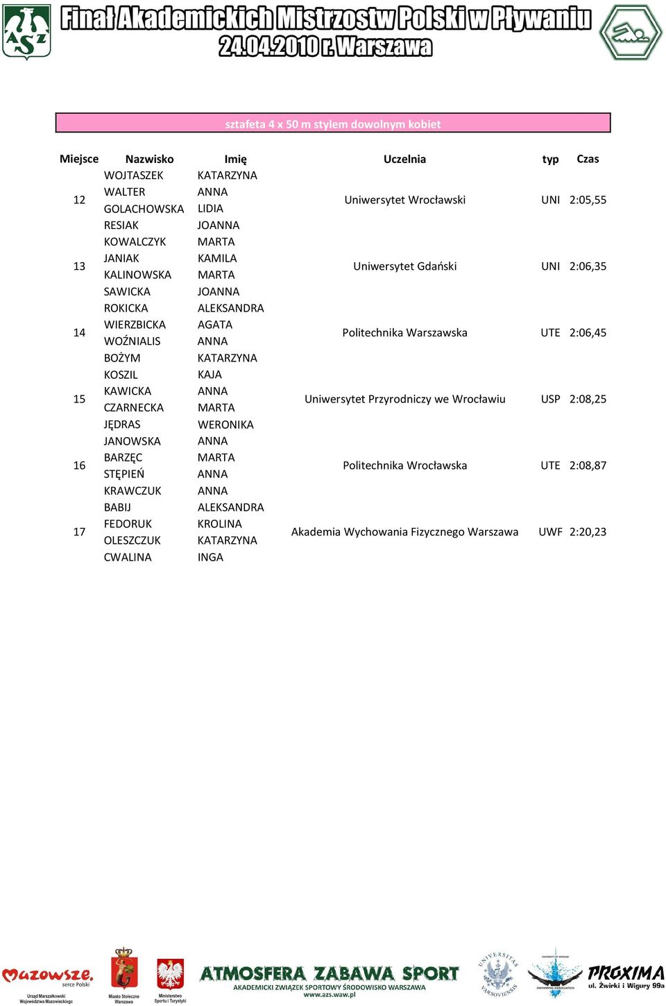 BOŻYM KATARZYNA KOSZIL KAJA 15 KAWICKA ANNA CZARNECKA MARTA Uniwersytet Przyrodniczy we Wrocławiu USP 2:08,25 JĘDRAS WERONIKA JANOWSKA ANNA 16 BARZĘC MARTA STĘPIEŃ