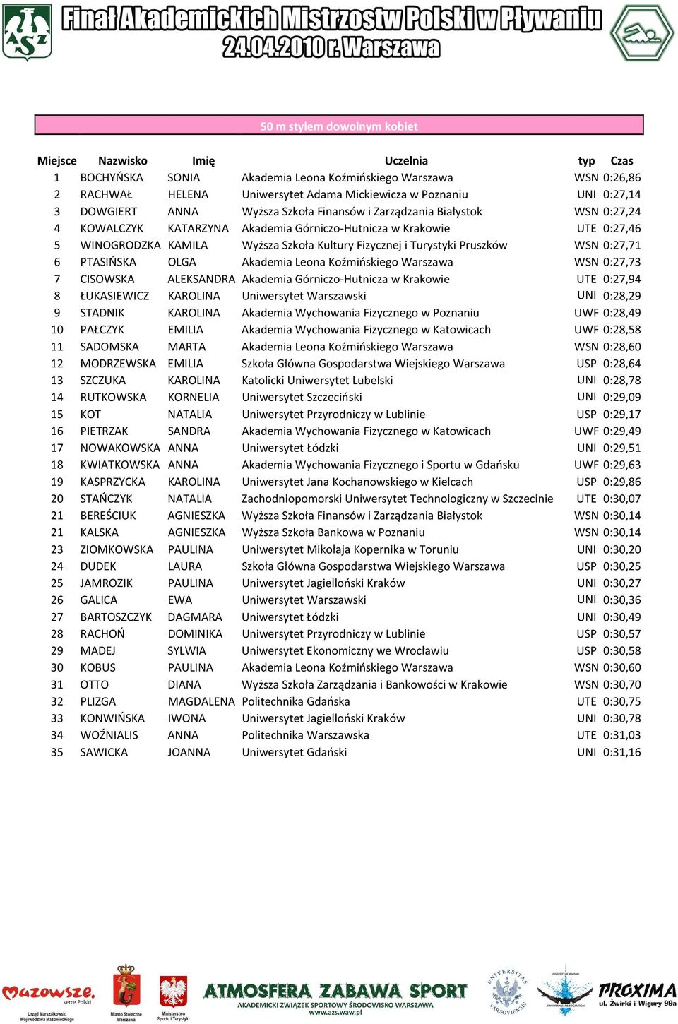 0:27,71 6 PTASIŃSKA OLGA Akademia Leona Koźmińskiego Warszawa WSN 0:27,73 7 CISOWSKA ALEKSANDRA Akademia Górniczo-Hutnicza w Krakowie UTE 0:27,94 8 ŁUKASIEWICZ KAROLINA Uniwersytet Warszawski UNI