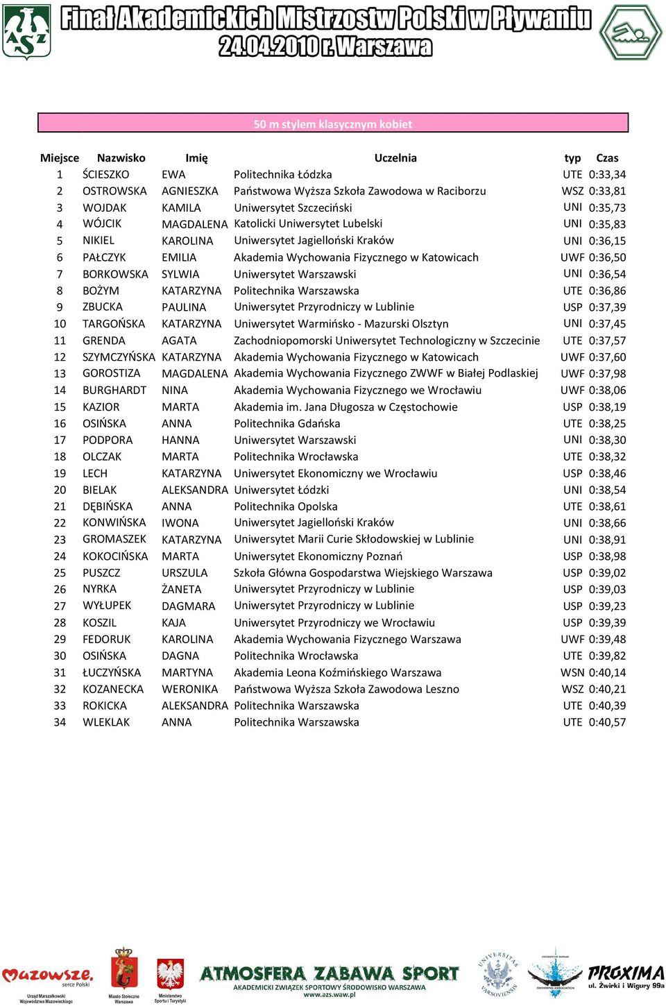 0:36,50 7 BORKOWSKA SYLWIA Uniwersytet Warszawski UNI 0:36,54 8 BOŻYM KATARZYNA Politechnika Warszawska UTE 0:36,86 9 ZBUCKA PAULINA Uniwersytet Przyrodniczy w Lublinie USP 0:37,39 10 TARGOŃSKA