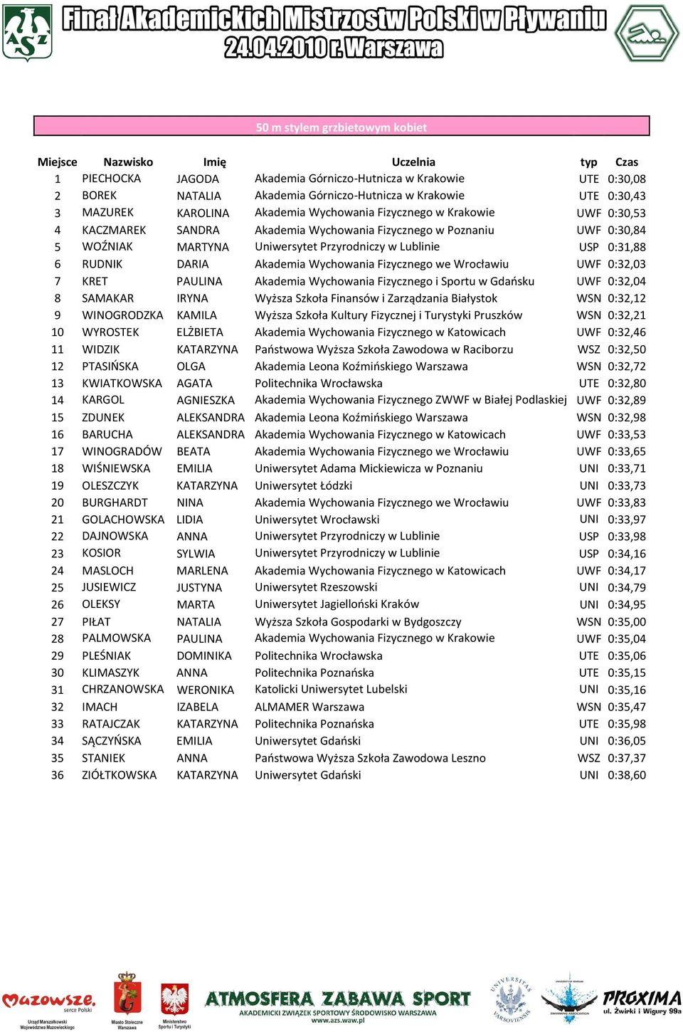 Akademia Wychowania Fizycznego we Wrocławiu UWF 0:32,03 7 KRET PAULINA Akademia Wychowania Fizycznego i Sportu w Gdańsku UWF 0:32,04 8 SAMAKAR IRYNA Wyższa Szkoła Finansów i Zarządzania Białystok WSN
