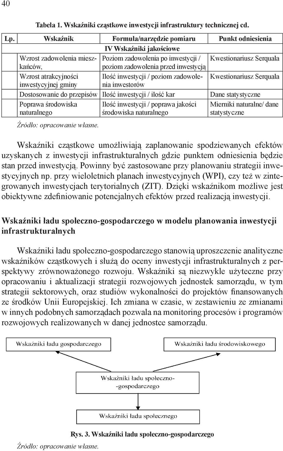 inwestycją Wzrost atrakcyjności Ilość inwestycji / poziom zadowolenia Kwestionariusz Serquala inwestycyjnej gminy inwestorów Dostosowanie do przepisów Ilość inwestycji / ilość kar Dane statystyczne