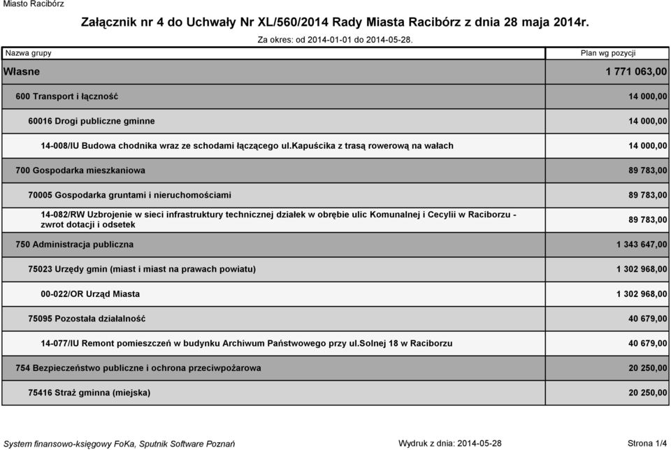 kapuścika z trasą rowerową na wałach 14 00 700 Gospodarka mieszkaniowa 89 783,00 70005 Gospodarka gruntami i nieruchomościami 89 783,00 14-082/RW Uzbrojenie w sieci infrastruktury technicznej działek