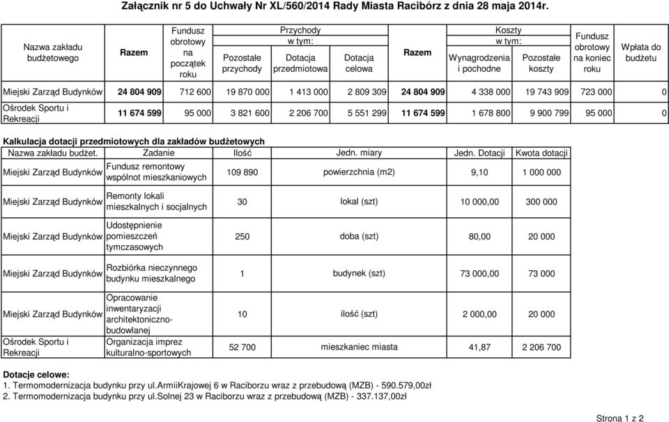 koszty Fundusz obrotowy na koniec roku Wpłata do budżetu Miejski Zarząd Budynków 24 804 909 712 600 19 870 000 1 413 000 2 809 309 24 804 909 4 338 000 19 743 909 723 000 0 Ośrodek Sportu i Rekreacji