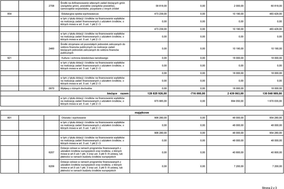 zaliczanych do sektora finansów 1019 1019 publicznych 921 Kultura i ochrona dziedzictwa narodowego 1800 1800 18 00 18 00 0970 Wpływy z różnych dochodów 1800 1800 bieżące razem: 128 825 926,00-716 00